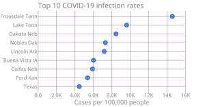 Scatterplot
