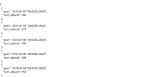 Yearly Cyber Attack Data