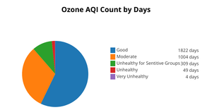 Ozone AQI Count by Days