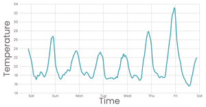 Making a Line Chart
