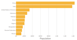 Bar Chart with react and d3