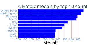 Bar chart for the olympic medals