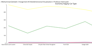 Assignment #7 Multiple Line Chart 