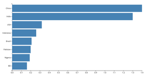 Making a bar chart