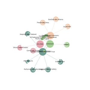 Organziation Graph Diagram with Colors
