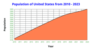 Area Chart of US Population