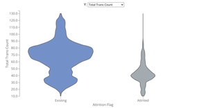 Fork of Violin Plots - Credit Card Utilization by Attrition Status