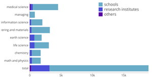 Tab.1(3)- Items of general project funding in 2018 (by nature of institutions)