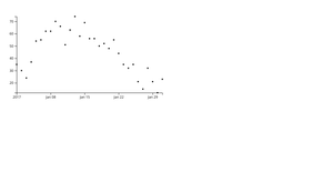 49. D3 Time Axis