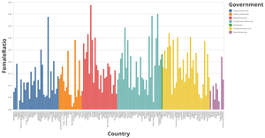 Cabinet Female Ratio by Country and Government System