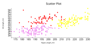 Scatter Plot for Penguin Dataset