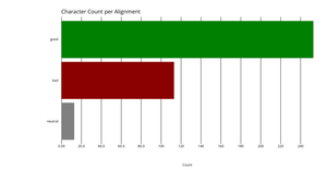Bar Chart of Character Alignment