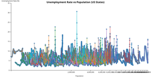 Unemployment Rate vs Population Scatter Plot