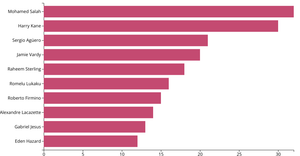 Premier League Player Stats