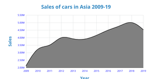 Sales of cars in Asia Area Chart