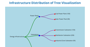 practice tree