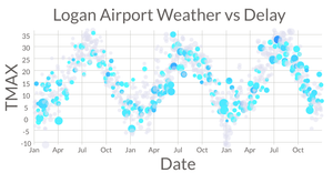Logan Airport Weather vs Delay