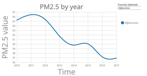 PM2.5 For Selected Country