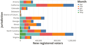 New Voters (Voters v/s State with Month)