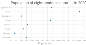 Scatter plot