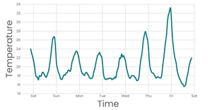 Line Chart – Working With Time
