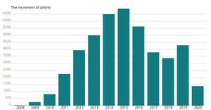 The increment of airbnb over years