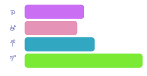 Pseudo Bar Chart using Figma