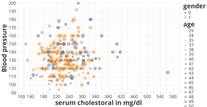 Data set on Heart attack possibility