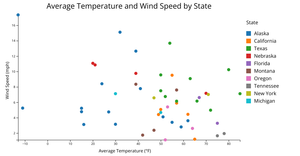 A6 - Scatterplot with Qualitative Color Scale