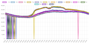Fork of Hourly Electricity Usage Trend Chart