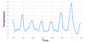 line chart