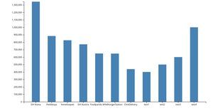 Test Bar chart