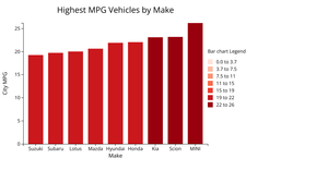 Bar chart - Highest MPG