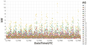 Vega-Lite MFRED Hourly Kw vs Time