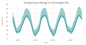 Farmington Temperature Range