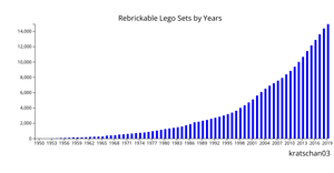 Rebrickable Lego Sets by Year