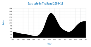 Cars sale in Thailand 2005-19