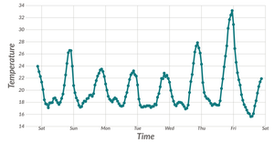 Fork of Fork of Linechart