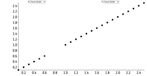 Scatter Plot with Species
