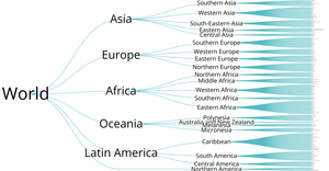World Countries Tree