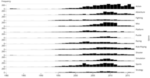 History of Video Games by Genre