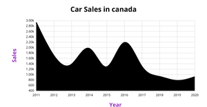 ICE - 7 Area Chart for Car Sales