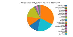 PieChart