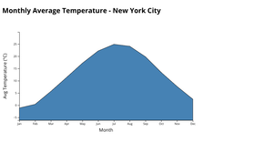 Area chart_monthly avg temp
