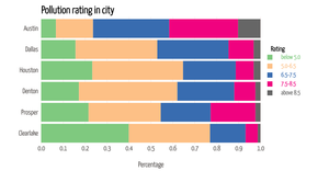Pollution ratings in different parts of City