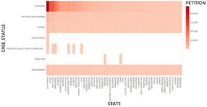 the number of different case status in different states