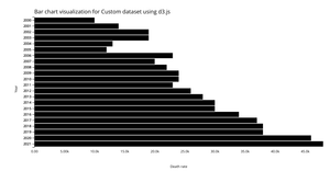 Bar chart visualization using d3.js