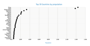 scatter plot top 30 Countries Population with CSV Final