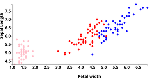 Fork of DV ICE-7 iris dataset by different colors