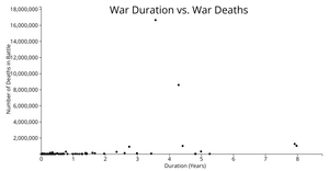 War Length vs Deaths Scatterplot